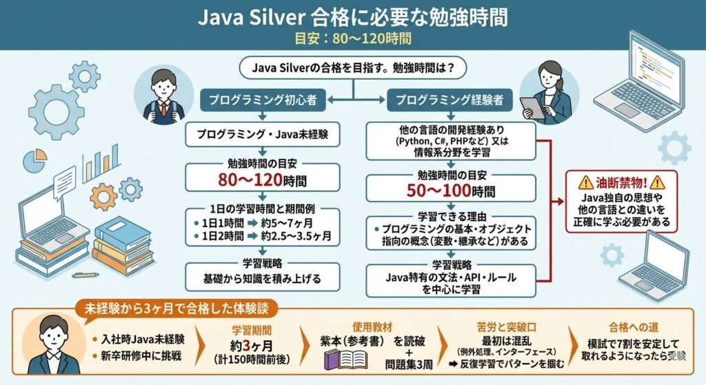 Java Silverに必要な合格時間